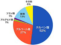 <苦味や臭いの低減>膨化処理前
