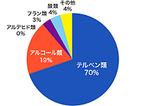 <苦味や臭いの低減>膨化処理後