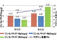 膨化前、膨化後の成分比較（一部）