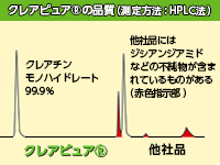 クレアピュア®の品質（測定方法：HPLC法）