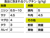 食品に含まれるクレアチン（g/kg）