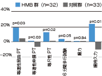 筋力及び運動能力のパラメータが有意に改善。