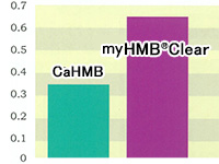 CaHMBと比較。約85％筋力up※実験データ詳細はお