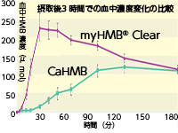 摂取後30分で血中のHMB濃度がピーク。高い吸収