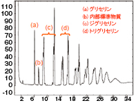 ポリグリセリンの組成分布（従来のデカグリセリン組成分布）