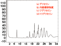 ポリグリセリンの組成分布（本品のデカグリセリン組成分布）