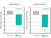 ヒト臨床試験では使用感に関するアンケート調査も実施