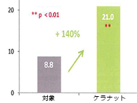 Ex vivo試験（細胞増殖）ケラナットは毛球内で細胞増殖を増加させる