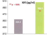 Ex vivo試験（成長因子の排出）成長因子IGF1の排出を高める