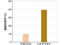 市販アガリクス製品よりも強い抗腫瘍作用（径口投与）