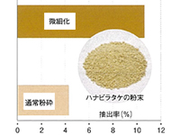 人工消化液中のβ-グルカン抽出率（％）