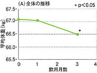 平均体重の推移