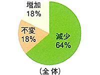 体重増減人数の割合（3ヶ月後）