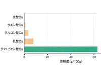 各カルシウム塩　水溶性（温室）比較グラフ