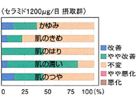 こんにゃくセラミドを摂取した後のアンケート調査（4週間後）