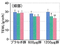 こんにゃくセラミドを摂取した後の経皮水分蒸散量(TEWL値)の変化