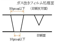 ガス抜きフィルム構造図