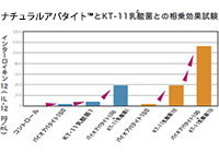 ナチュラルアパタイト™とKT-11乳酸菌との相乗効果試験