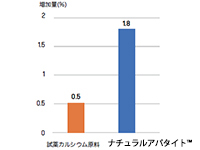 擬似体液を用いた体親和性評価