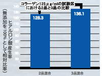 ヒアルロン酸生成の相乗効果