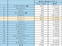 比較分析（他社A真珠パウダー）