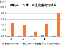 体内のエクオール生産量測定結果