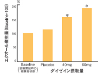 ダイゼイン摂取量