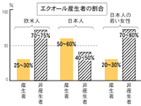 エクオール生産者の割合