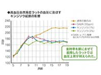 図3　血圧上昇抑制効果に関する実験結果