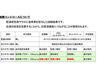 図2　血糖値コントロール