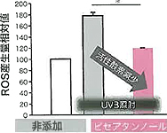 ピセアタンノールは角化細胞の抗酸化力を増大させました。