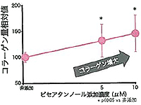 ピセアタンノールは繊維芽細胞のコラーゲンを増大。