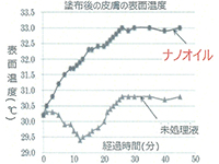 低分化スキンケアオイルの特性/血流促進実験（特許:第6399635号）