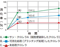 クロレラの人工化率比較試験表