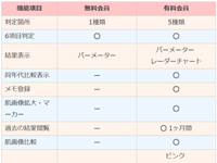 有料機能のお支払いはアプリ内課金（500円/月）で簡単決済。