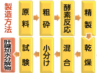 独自の製法により栄養を残しつつ、嫌な臭気をおさえております