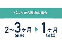 バルクから製造の場合
〈他社〉2～3ヶ月 <当社>1ヶ月！