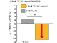 ウエストサイズの変化