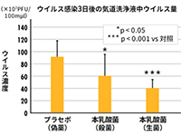 インフルエンザ感染を予防することが示唆されました