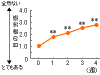 疲労感に関するアンケートを行いました。