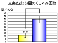 ［機能性データ］マウスにおけるアトピー性皮膚炎緩和機能など