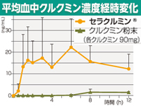 ヒトでの90mgの単回投与試験で、クルクミンの吸収性を大幅改善