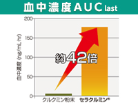 一般的なクルクミン粉末との比較で約42倍の吸収性