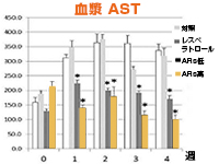 ARsはALT・AST値を低下させる