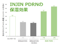 INJIN PDRN:肌の保湿効果
