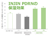 INJIN PDRN:皮膚の保湿効果 (in-vivo)