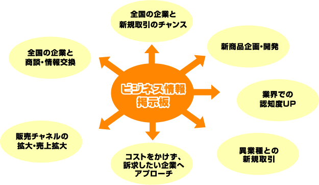 掲示板の仕組