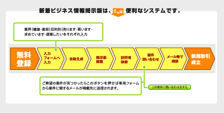 健康 美容商材探しのための 新着ビジネス情報掲示板 健康美容expo