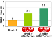 注目の腸内環境改善素材　オリゴ乳酸（ラック）