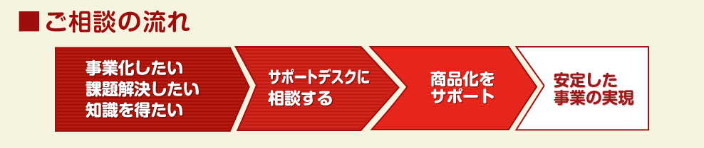 健康美容EXPOのビューティビジネスサポートデスク　ご相談の流れ